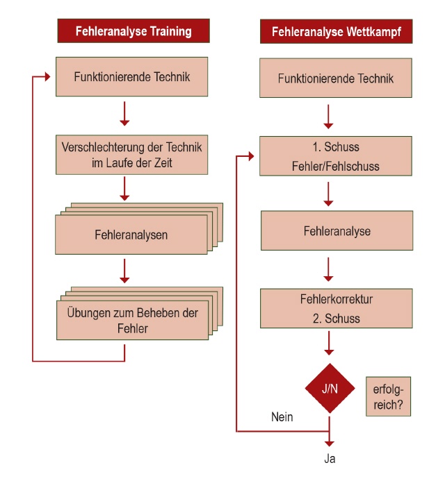 Fehleranalsyse