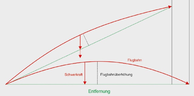 Beispiel Bergaufschuss: