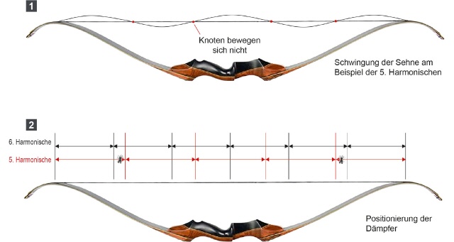Harmonische Schwingungsmuster