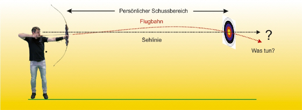 Persönlicher Schussbereich: