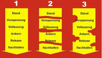 Der Schussablauf wird von einem Programm im Unterb